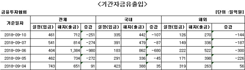 국내 주식형 펀드 나흘째 자금 순유출0