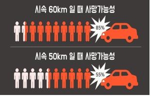 차량 속도에 따른 사망 가능성