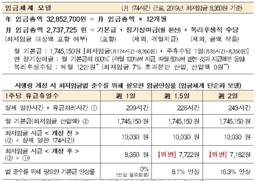 한경연 "최저임금법 시행령 개정 반대…현행 유지해야" - 2