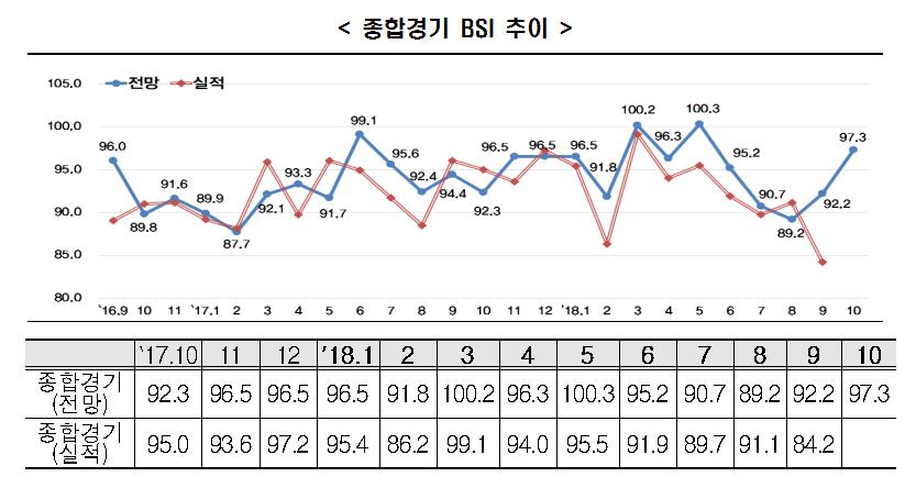 기업들 경기전망 소폭 개선에도 여전히 '부정적' - 1