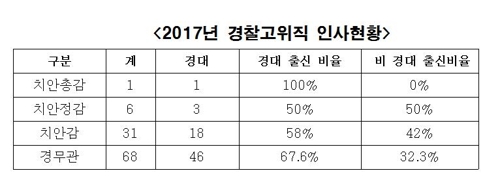 경찰고위직 인사현황