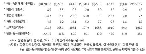 9월 소비 속보치