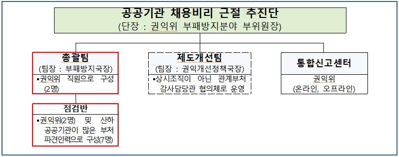 '공공기관 채용비리 근절 추진단' 조직도