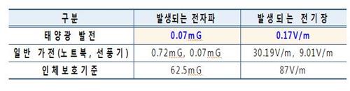 태양광 발전과 생활 가전 전자파 비교