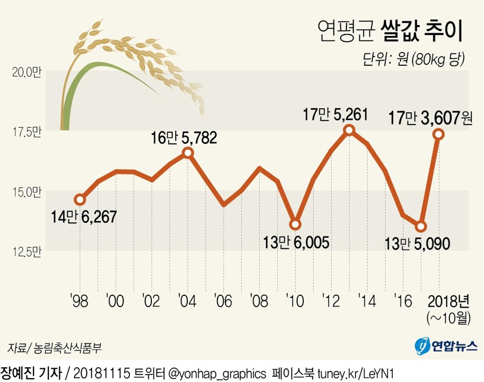 연평균 산지 쌀값 추이