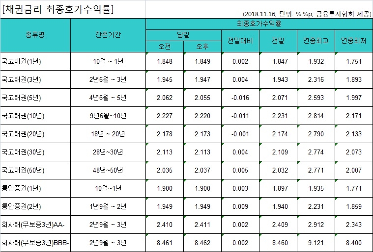 국고채 금리 혼조세…3년물 연 1.947% - 1