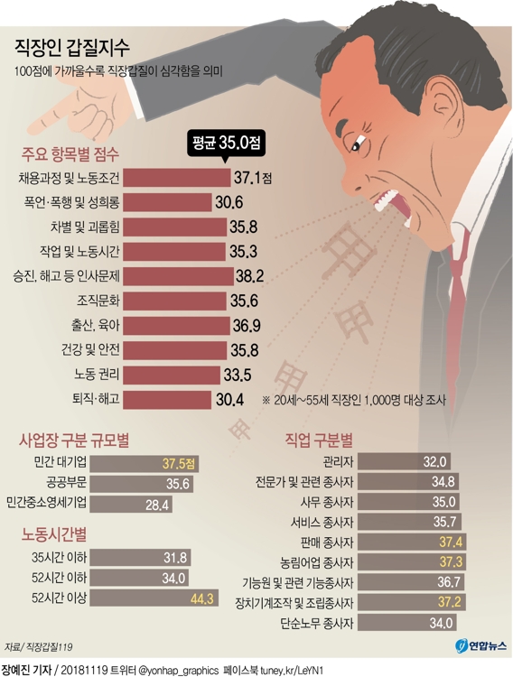 직장 갑질 '갑 중의 갑'은?…"취업 정보와 달랐던 근무 현실" - 2