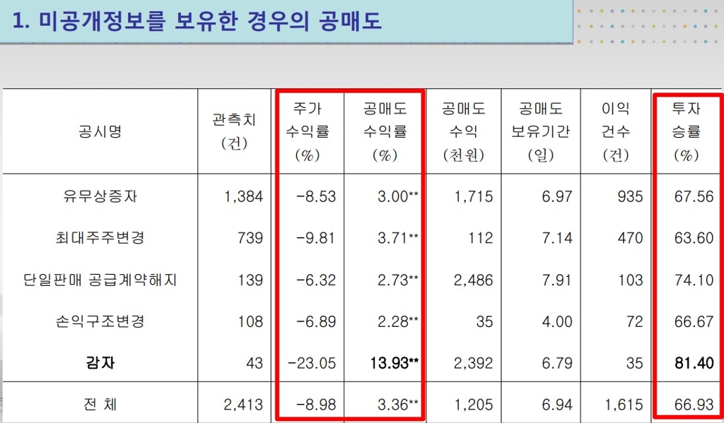 미공개정보를 보유한 경우의 공매도