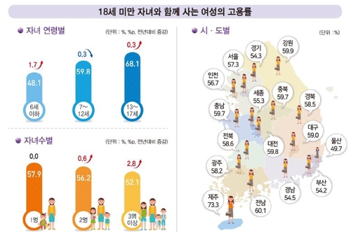 워킹맘 절반 월급 200만원 미만 번다 - 3