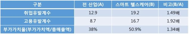 스마트 헬스케어의 고용 및 부가가치 창출 효과
