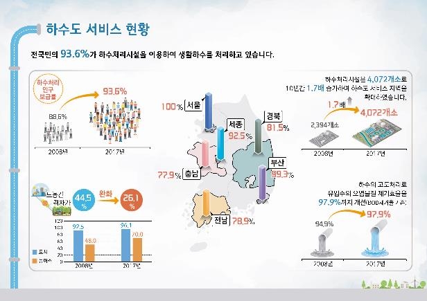 하수도 서비스 현황