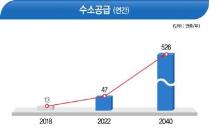 수소경제 활성화 로드맵