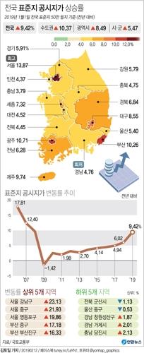 표준지 공시지가 9.42%↑…2천만원/㎡ 넘는 고가토지 '정조준'(종합) - 2