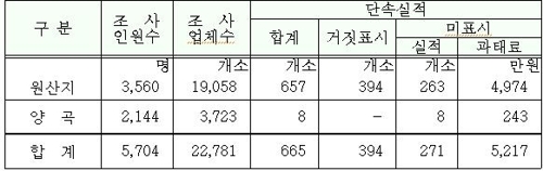 설 명절 농산물 부정유통 단속