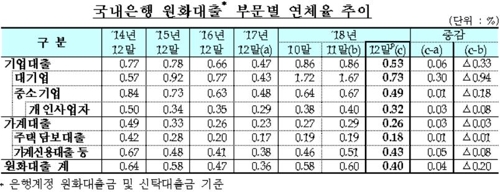 국내은행 원화대출 부문별 연체율 추이