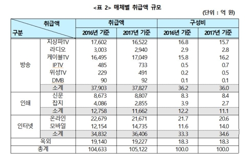 2018년 광고산업통계조사
