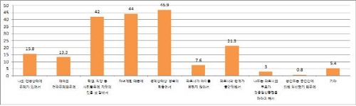 임신기간 인공임신중절을 고려한 주된 이유