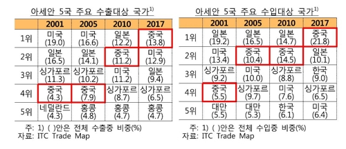 한은 "미중 무역분쟁으로 한국·아세안 경제협력 강화할 것" - 2