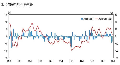 ※ 자료 : 한국은행