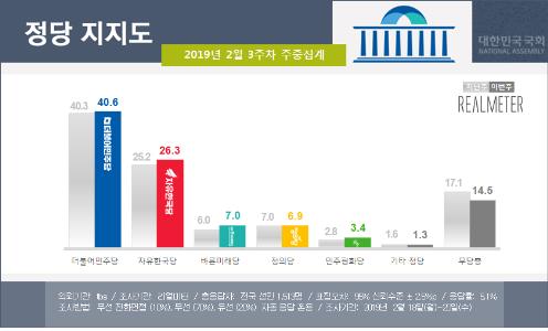 '한국당, 태극기 부대와 단절해야' 58%…'포용해야'는 26%[리얼미터] - 3