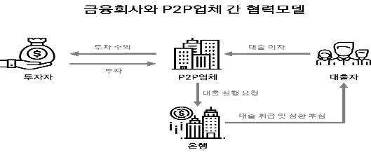 금융회사와 P2P업체 간 협력모델