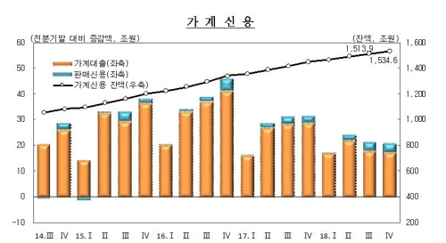 작년말 가계빚 1천535조원 '사상 최대'…증가율은 5년만에 최저 - 3