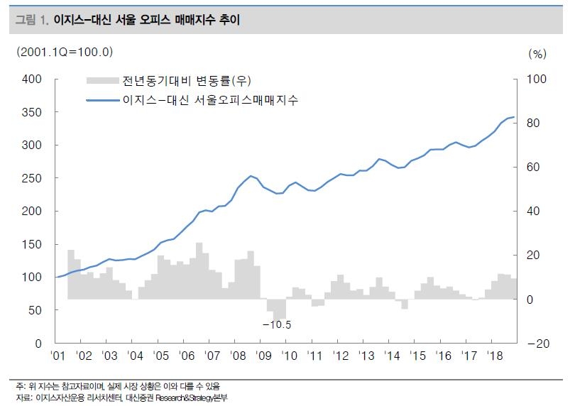"서울 오피스 가격 18년간 연 7% 상승…거래액 연 10조원" - 1