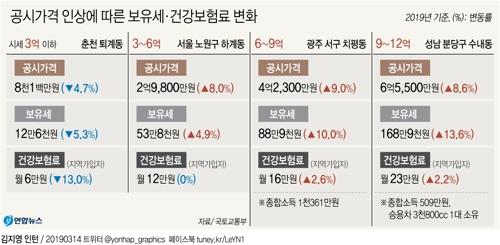 '마용성동' 전용 84㎡ 공시가격도 9억원 초과…최대 40% 급등(종합) - 5