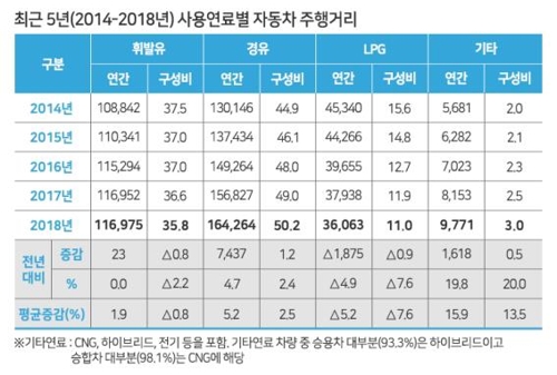 최근 5년간 사용연료별 자동차 주행거리 표