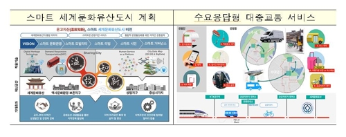 공주 부여 세계적인 문화도시 조성 계획
