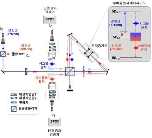 원자 증기 셀에서 생성되는 고품질 양자얽힘 광원 설명도