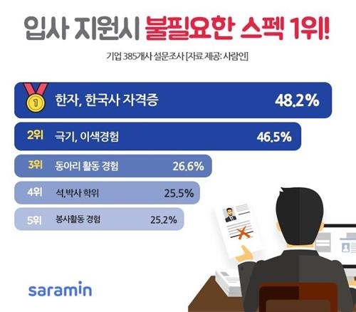 입사 때 '천대'받는 한자·국사…"불필요 스펙 1위"