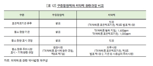 구중청량제 및 치약제의 불소 관련 규정 비교