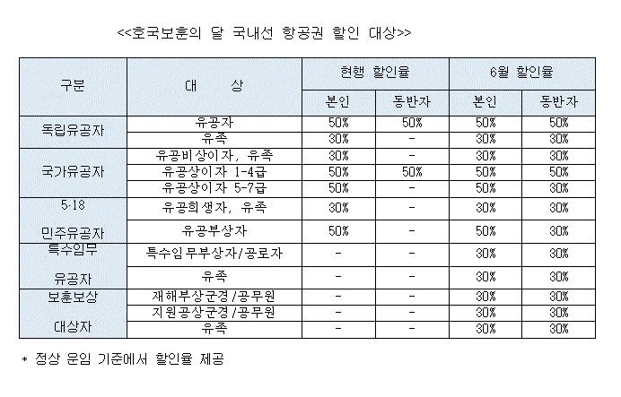 대한항공, 호국보훈의 달 국내선 항공권 할인대상 및 할인율