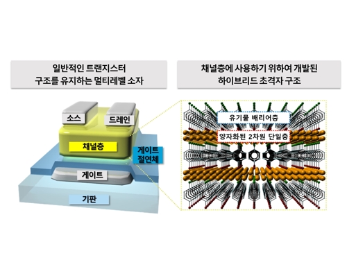 멀티레벨 트랜지스터 구조(왼쪽)와 하이브리드 초격자 채널층 분자 구조 모형