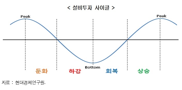 현대硏 "주력 제조업 중 설비투자 상승국면인 산업 없어" - 1