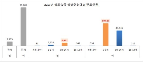 2017년 '성조숙증' 성별·연령대별 진료인원