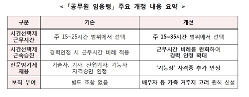 '공무원 임용령' 개정사항