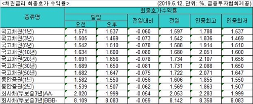 한은 총재 발언에 국고채 금리 급락…기준금리 하회·연저점 - 2