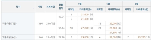 3기 신도시 발표(5월7일) 이후 일산 아파트 실거래가 예시