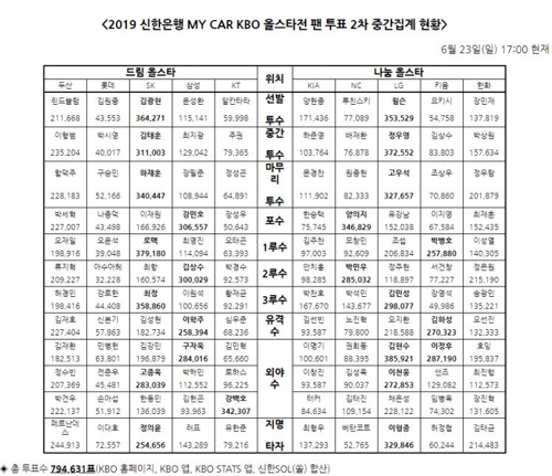 LG 김현수, 올스타전 2차 팬 투표서 최다 득표(종합) - 1