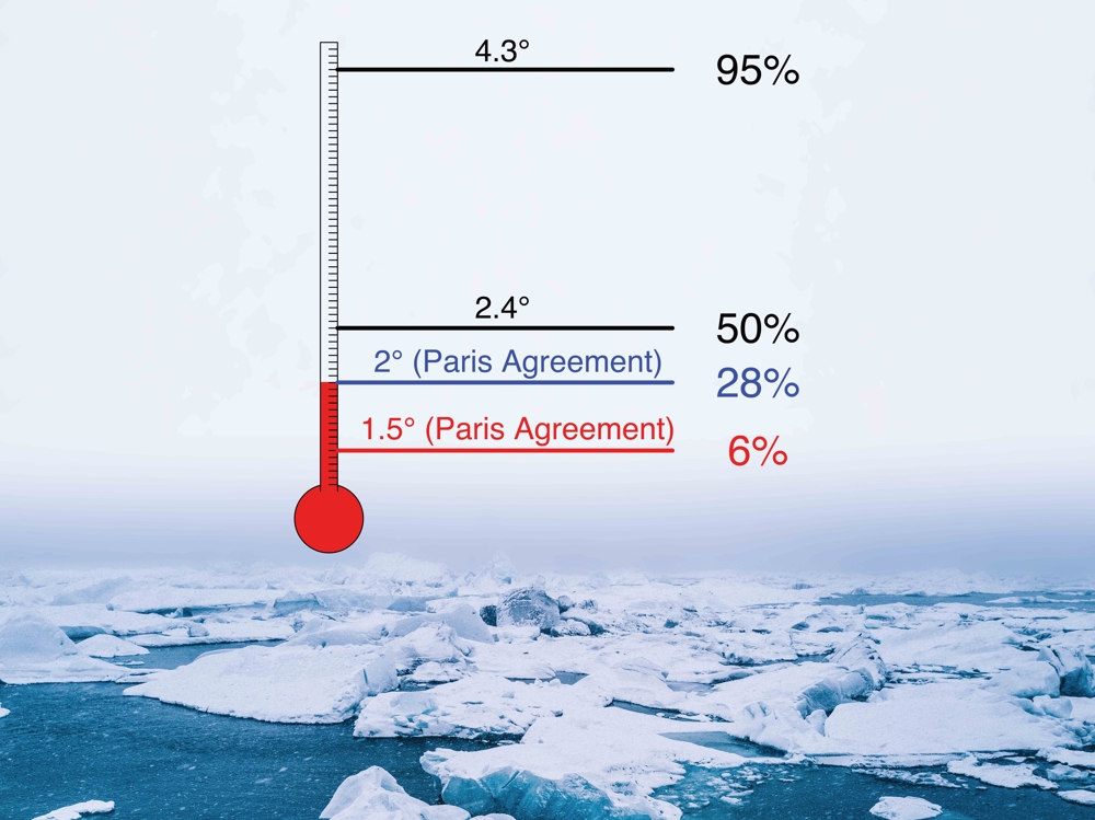 특정 온도에 도달했을 때 9월 북극 해빙 완전 유실 확률