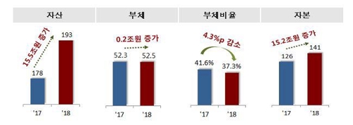 지방공기업 2018년 결산 주요 지표 변화