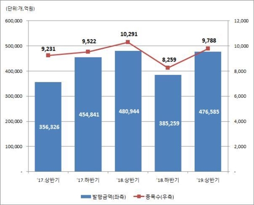 ELS 발행 추이
