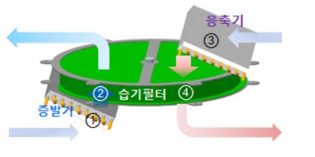 휴미컨의 구조