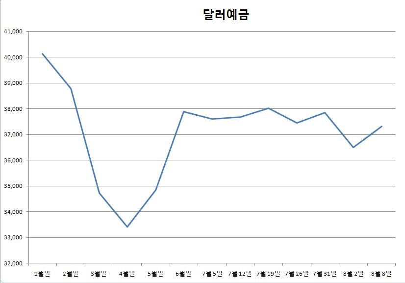 환율 주춤하자 달러 다시 '사재기'…안전자산 金·円 고공행진 - 1