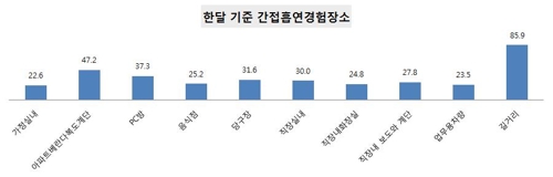 흡연 유형별 간접흡연 경험 장소(단위 %)