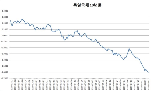 독일국채 10년물 금리 추이