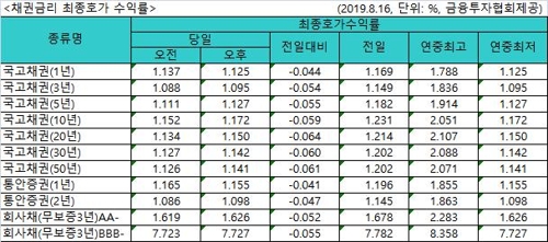 'R의 공포' 확산되나…국내 장단기 금리차 11년 만에 최저(종합) - 3