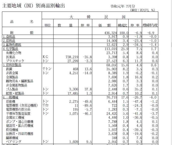 일본의 7월 대(對) 한국 수출 통계 자료 [재무성 홈페이지}